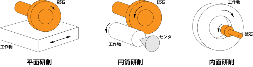 代表的な研削加工の種類とイメージ図